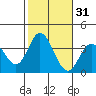 Bolsa Chica State Beach tide chart for Thursday, October 31, 2024