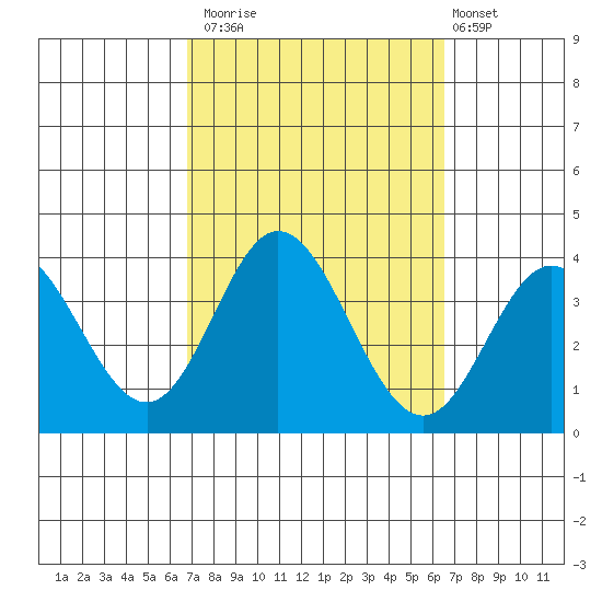 Bolsa Chica State Beach tide chart for Thursday, October 3, 2024