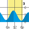 Bolsa Chica State Beach tide chart for Thursday, October 3, 2024
