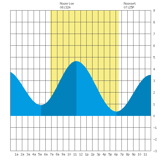 Bolsa Chica State Beach tide chart for Friday, October 4, 2024