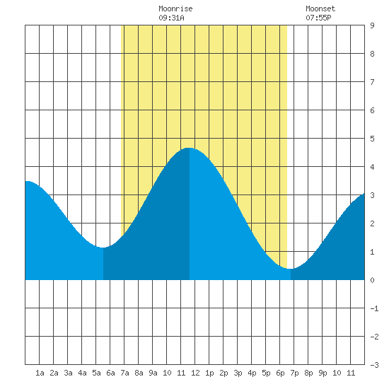 Bolsa Chica State Beach tide chart for Saturday, October 5, 2024