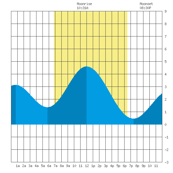 Bolsa Chica State Beach tide chart for Sunday, October 6, 2024