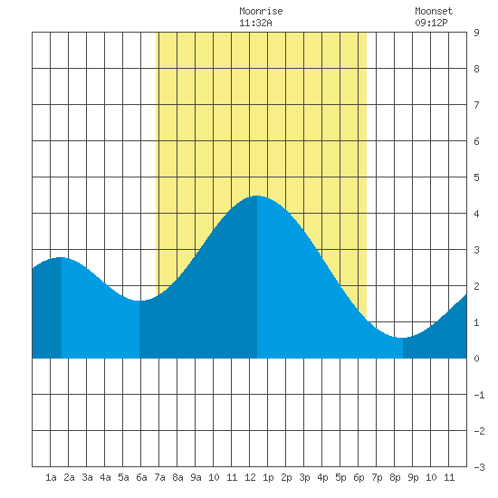 Bolsa Chica State Beach tide chart for Monday, October 7, 2024