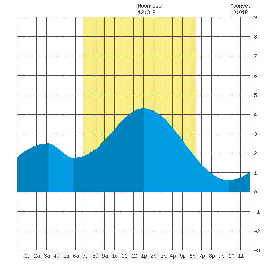 Bolsa Chica State Beach tide chart for Tuesday, October 8, 2024
