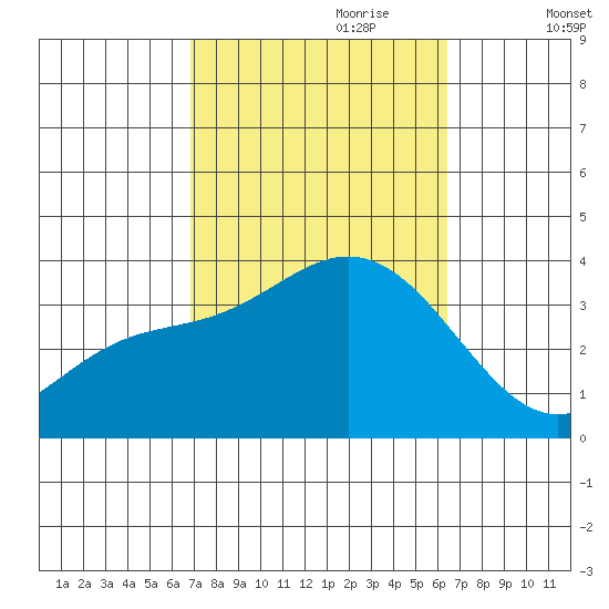 Bolsa Chica State Beach tide chart for Wednesday, October 9, 2024