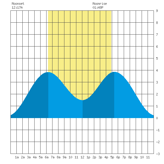Bolsa Chica State Beach tide chart for Sunday, November 10, 2024
