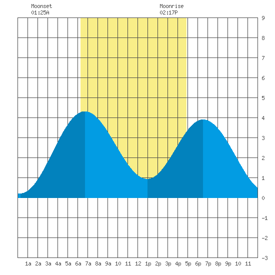 Bolsa Chica State Beach tide chart for Monday, November 11, 2024