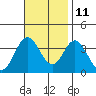 Bolsa Chica State Beach tide chart for Monday, November 11, 2024