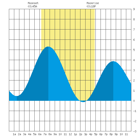 Bolsa Chica State Beach tide chart for Wednesday, November 13, 2024