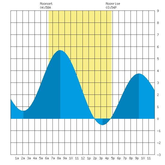 Bolsa Chica State Beach tide chart for Thursday, November 14, 2024