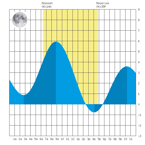 Bolsa Chica State Beach tide chart for Friday, November 15, 2024