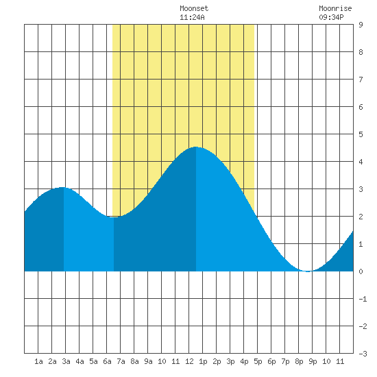Bolsa Chica State Beach tide chart for Wednesday, November 20, 2024