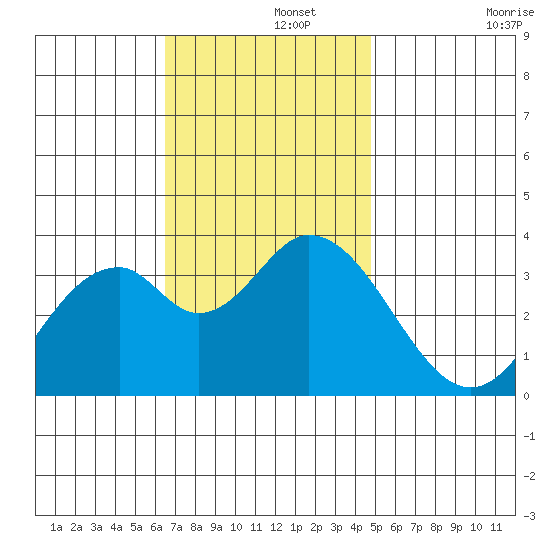 Bolsa Chica State Beach tide chart for Thursday, November 21, 2024