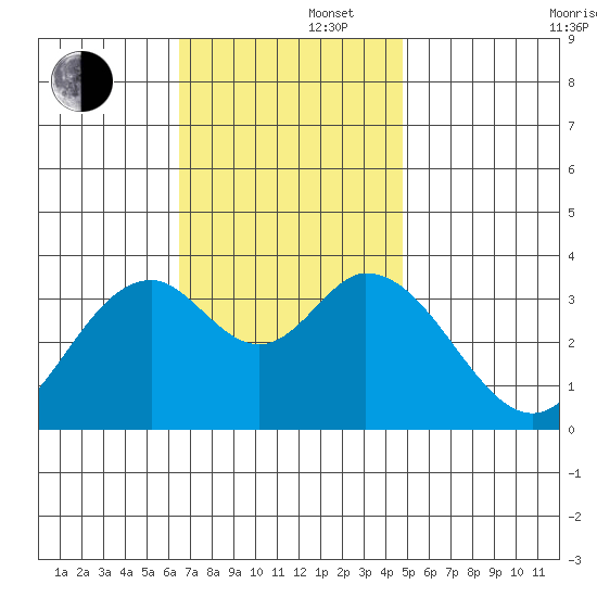 Bolsa Chica State Beach tide chart for Friday, November 22, 2024