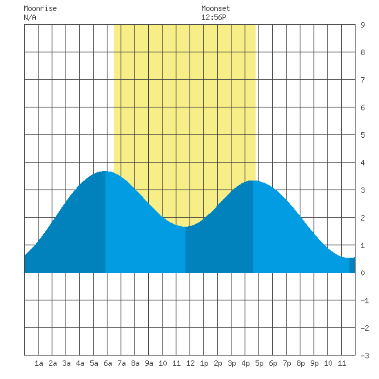 Bolsa Chica State Beach tide chart for Saturday, November 23, 2024