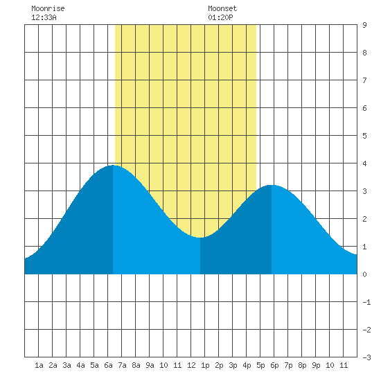 Bolsa Chica State Beach tide chart for Sunday, November 24, 2024