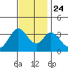 Bolsa Chica State Beach tide chart for Sunday, November 24, 2024
