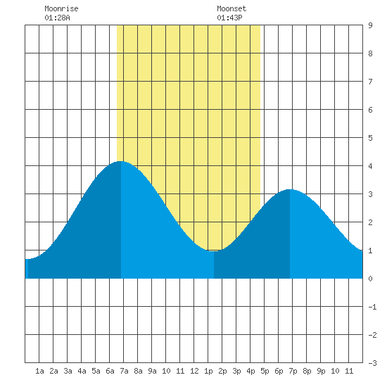 Bolsa Chica State Beach tide chart for Monday, November 25, 2024