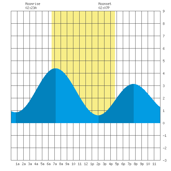 Bolsa Chica State Beach tide chart for Tuesday, November 26, 2024