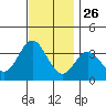 Bolsa Chica State Beach tide chart for Tuesday, November 26, 2024