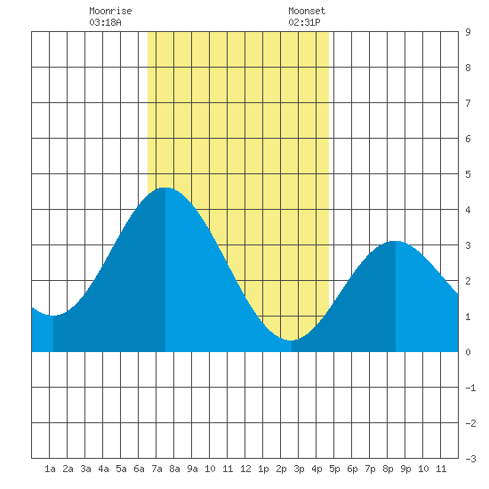 Bolsa Chica State Beach tide chart for Wednesday, November 27, 2024