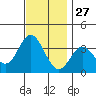 Bolsa Chica State Beach tide chart for Wednesday, November 27, 2024