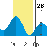 Bolsa Chica State Beach tide chart for Thursday, November 28, 2024