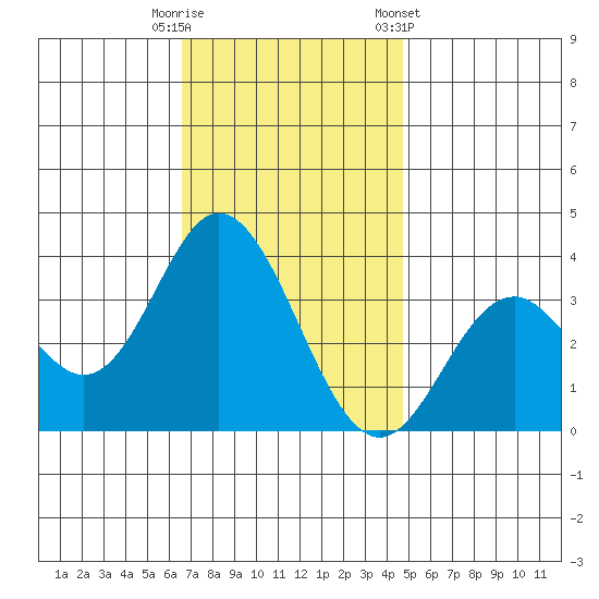 Bolsa Chica State Beach tide chart for Friday, November 29, 2024