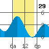 Bolsa Chica State Beach tide chart for Friday, November 29, 2024