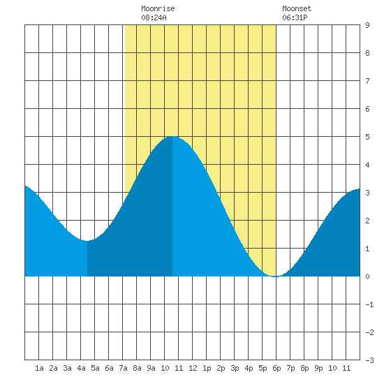 Bolsa Chica State Beach tide chart for Saturday, November 2, 2024