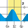 Bolsa Chica State Beach tide chart for Saturday, November 2, 2024