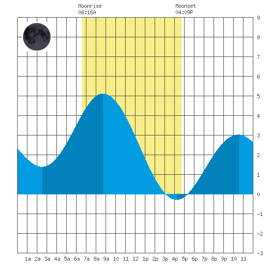 Bolsa Chica State Beach tide chart for Saturday, November 30, 2024