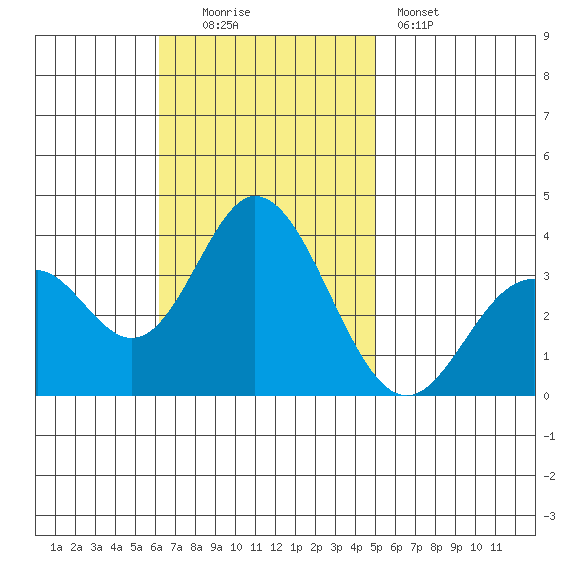 Bolsa Chica State Beach tide chart for Sunday, November 3, 2024