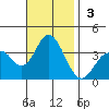 Bolsa Chica State Beach tide chart for Sunday, November 3, 2024