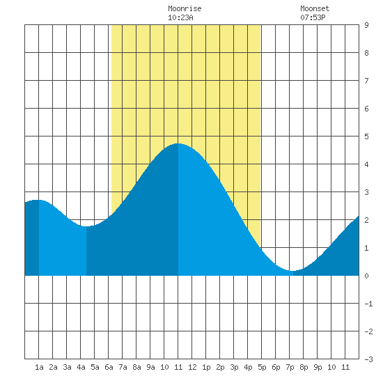 Bolsa Chica State Beach tide chart for Tuesday, November 5, 2024