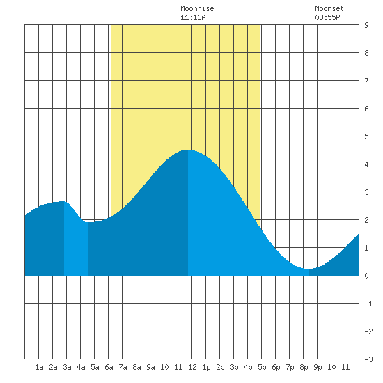 Bolsa Chica State Beach tide chart for Wednesday, November 6, 2024