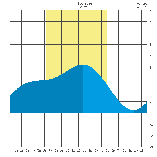 Bolsa Chica State Beach tide chart for Thursday, November 7, 2024