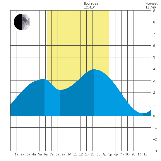 Bolsa Chica State Beach tide chart for Friday, November 8, 2024