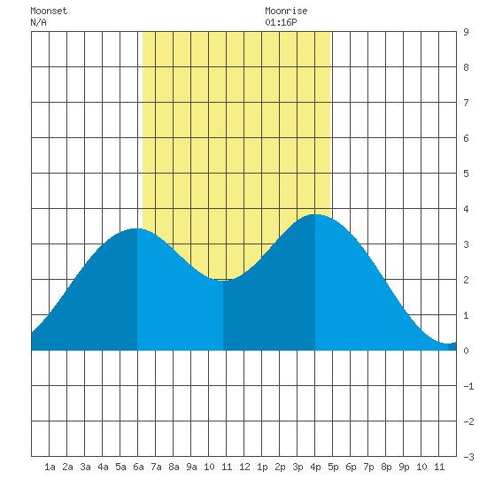 Bolsa Chica State Beach tide chart for Saturday, November 9, 2024