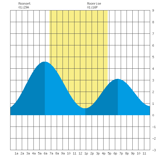 Bolsa Chica State Beach tide chart for Tuesday, December 10, 2024
