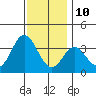 Bolsa Chica State Beach tide chart for Tuesday, December 10, 2024