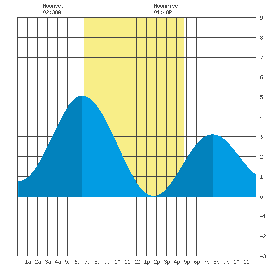 Bolsa Chica State Beach tide chart for Wednesday, December 11, 2024