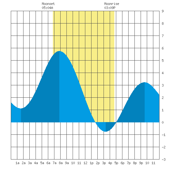 Bolsa Chica State Beach tide chart for Friday, December 13, 2024