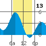 Bolsa Chica State Beach tide chart for Friday, December 13, 2024