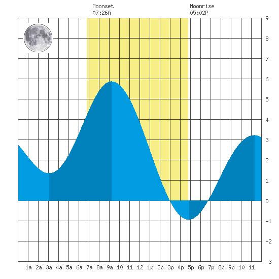Bolsa Chica State Beach tide chart for Sunday, December 15, 2024