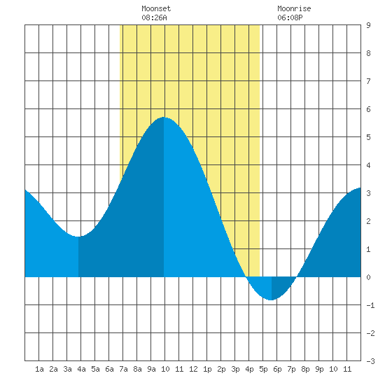 Bolsa Chica State Beach tide chart for Monday, December 16, 2024
