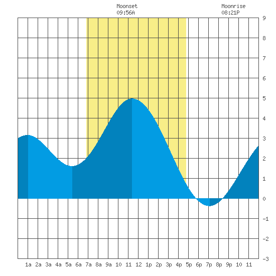 Bolsa Chica State Beach tide chart for Wednesday, December 18, 2024