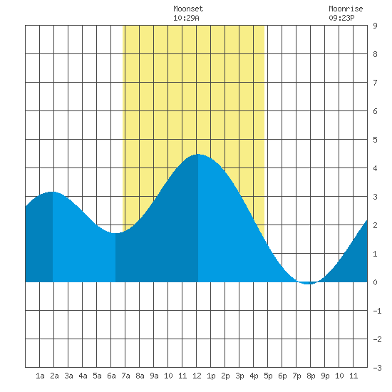 Bolsa Chica State Beach tide chart for Thursday, December 19, 2024