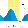 Bolsa Chica State Beach tide chart for Sunday, December 1, 2024