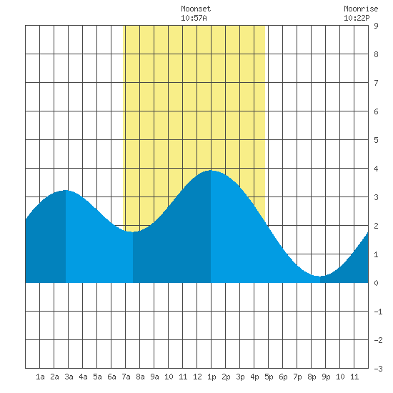 Bolsa Chica State Beach tide chart for Friday, December 20, 2024